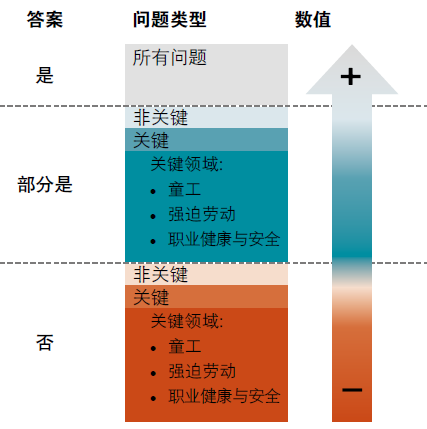 BSCI驗(yàn)廠評(píng)級(jí)介紹