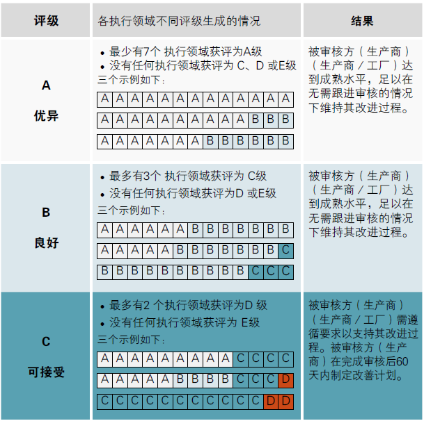BSCI驗(yàn)廠評(píng)級(jí)介紹