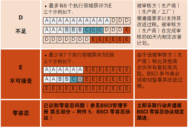BSCI驗(yàn)廠評(píng)級(jí)介紹