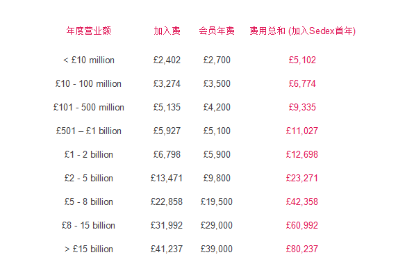 Sedex認證/驗廠 會員價格2018年3月1日開始實施上調(diào)價
