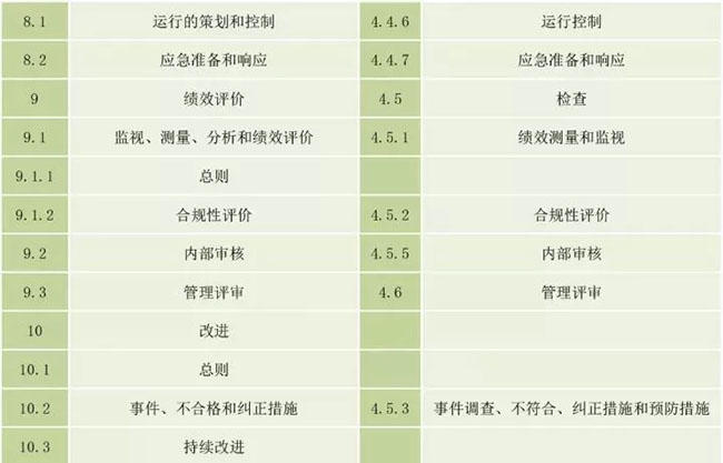 ISO 45001.2與OHSAS 18001:2007有什么區(qū)別?