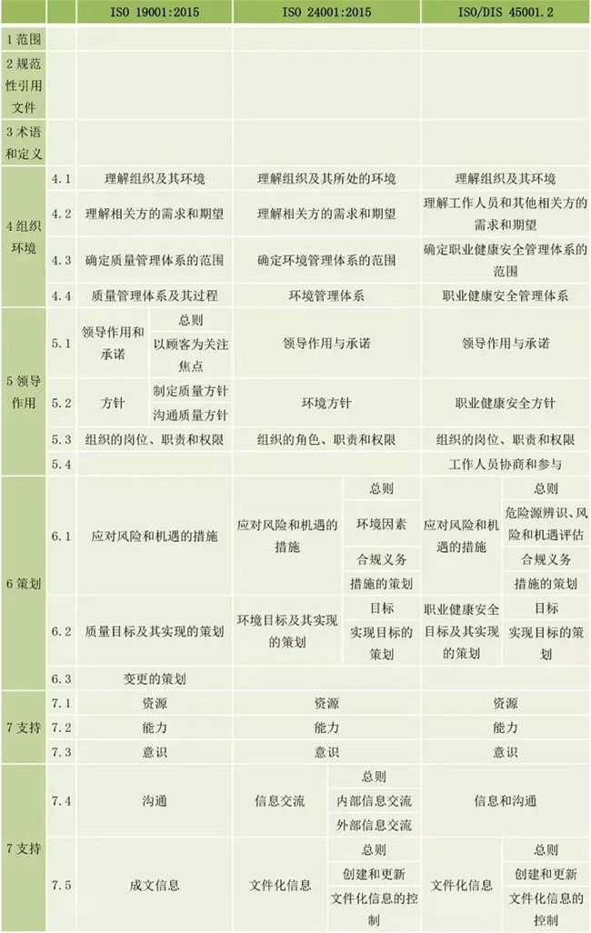 ISO9001、14001、45001有哪些區(qū)別之處?